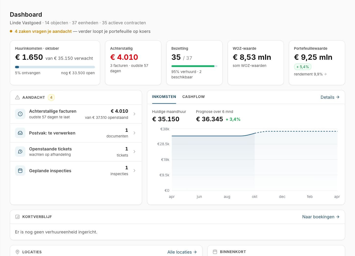 Het dashboard van Protiva met de huurinkomsten van deze maand, de achterstand, de bezetting en de waarde van een portefeuille van veertien objecten.